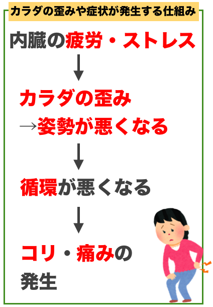 症状発生