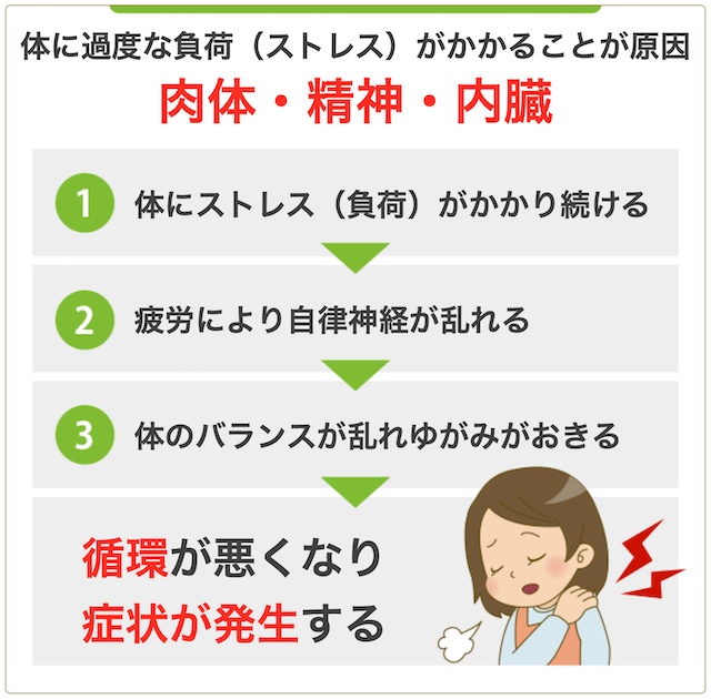 症状発生のフロー